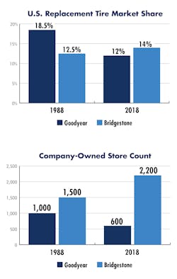 Tire Market Charts