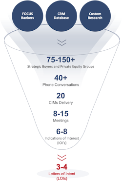 We first assemble a target list of strategic buyers and private equity groups that have an interest in the type of business we are representing.