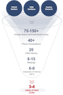 We first assemble a target list of strategic buyers and private equity groups that have an interest in the type of business we are representing.
